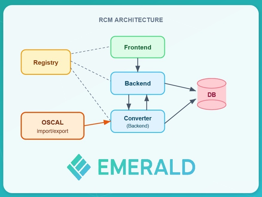 EMERALD: Building a Machine-Readable Future for European Certification with OSCAL