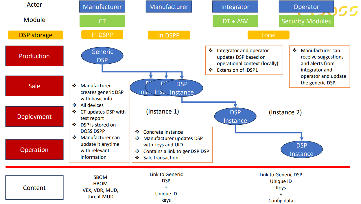 OSCAL as a foundation for a Device Security Passport: The DOSS project